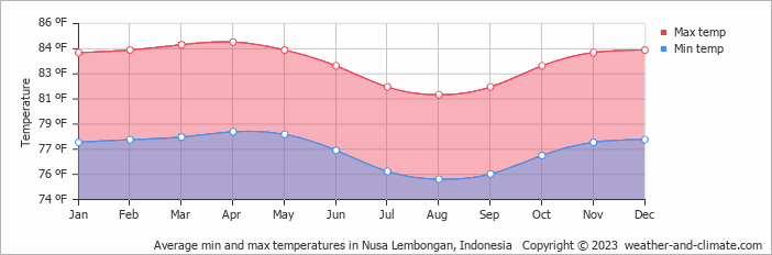 Average min and max temperatures in Nusa Lembongan, Indonesia   Copyright © 2023  weather-and-climate.com  